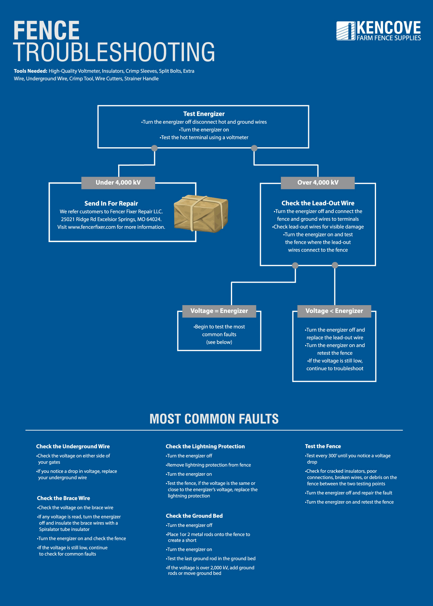 Fence Troubleshooting Diagram